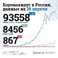 Россия уже восьмая в рейтинге коронавирусных стран: за сутки еще 6411 заражений